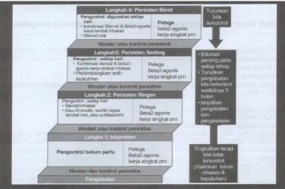 Gambar 2.5 Penatalaksanaan Berdasarkan Derajat Asma.  
