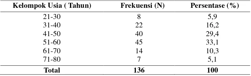 Tabel 5.1. Distribusi responden berdasarkan Usia 