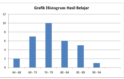 Grafik Histogram Hasil Belajar