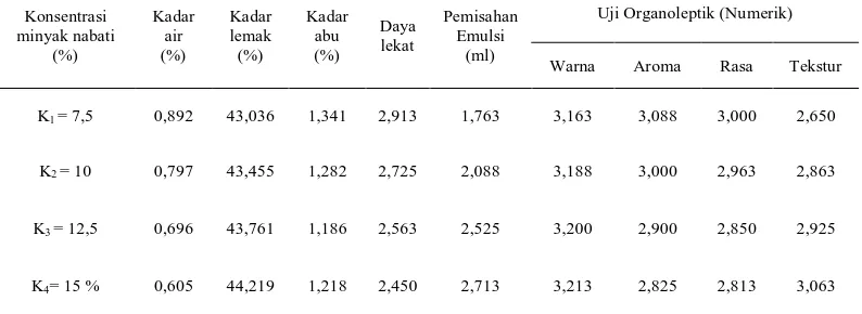 Tabel 11. Pengaruh konsentrasi minyak nabati  terhadap parameter yang diamati 