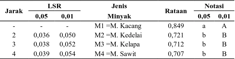 Tabel 12. Uji LSR efek utama pengaruh jenis minyak nabati terhadap                      kadar air (%)  