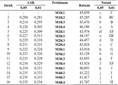 Tabel 16. Uji LSR  efek utama pengaruh interaksi jenis minyak               dan konsentrasi minyak nabati terhadap kadar lemak (%) 