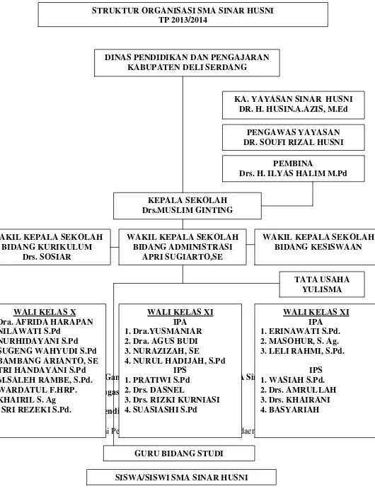 Gambar 3.1 Struktur Organisasi SMA Sinar Husni IPS 