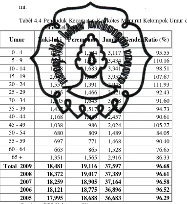 Tabel 4.4 Penduduk Kecamatan Kalikotes Menurut Kelompok Umur dan 