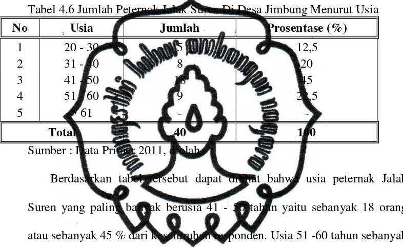 Tabel 4.6 Jumlah Peternak Jalak Suren Di Desa Jimbung Menurut Usia 