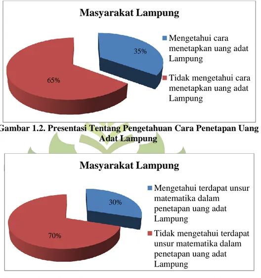 Gambar 1.2. Presentasi Tentang Pengetahuan Cara Penetapan Uang  Adat Lampung 