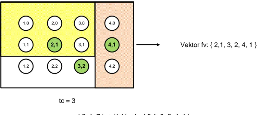 Gambar 3 Ilustrasi Contoh Integrasi Tambahan Vektor Fitur  Pengujian  dijalankan  pada  parameter 