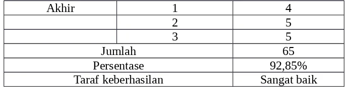 Tabel 4.8Hasil observasi  aktivitas siswa siklus I