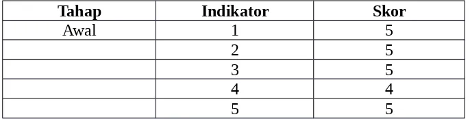 Tabel 4.10Hasil observasi aktivitas peneliti siklus II