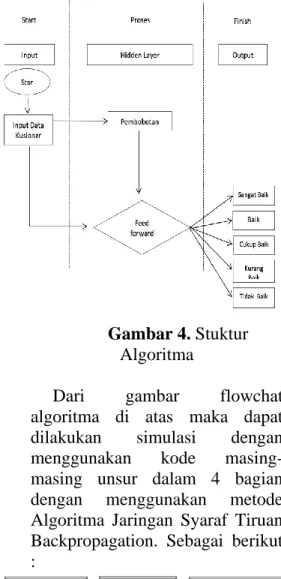 Gambar 4. Stuktur  Algoritma 