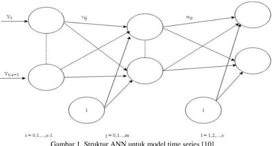 Gambar 1. Struktur ANN untuk model time series [10]. 