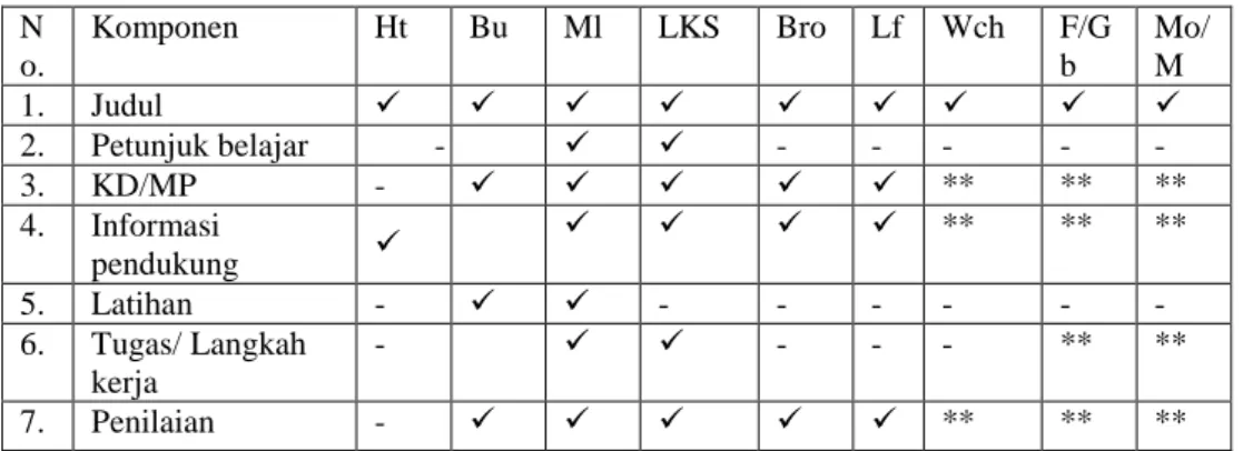Tabel 1. Struktur bahan ajar 