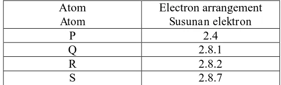 Table below shows the electron arrangement of atoms P,Q,R and S.   Jadual di bawah menunjukkan susunan elektron bagi atom P,Q,R dan S