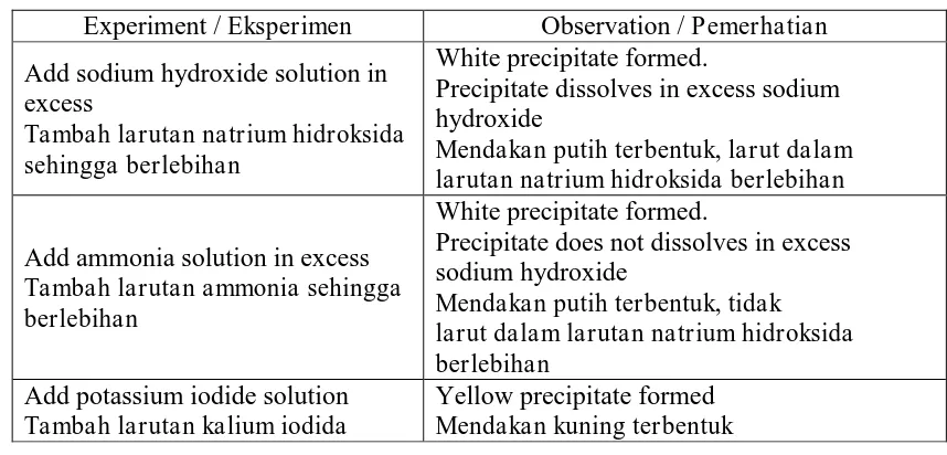 Table below shows results of an analysis of solution X. Jadual below menunjukkan keputusan analisis larutan X.