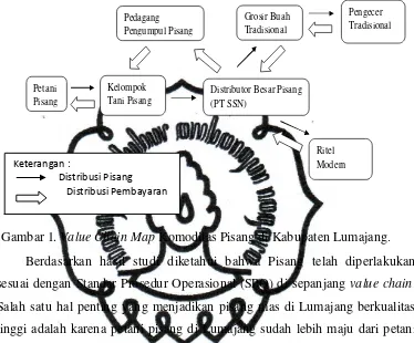 Gambar 1. Value Chain Map Komoditas Pisang di Kabupaten Lumajang. 