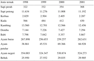 Tabel 1.  Populasi Ternak di Indonesia dari Tahun 1998-2001 (Ribuan) 