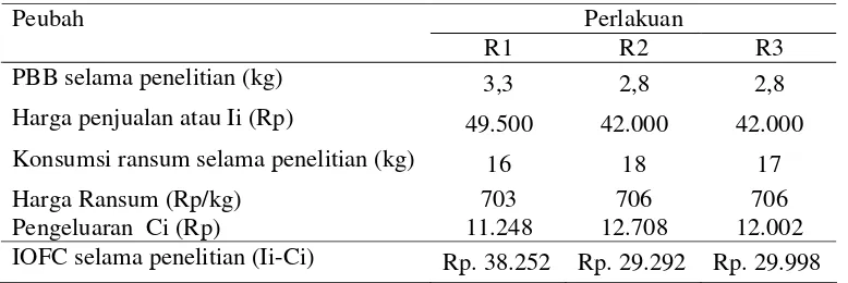 Tabel 9. Hasil Perhitungan  Income Over Feed Cost (IOFC)  