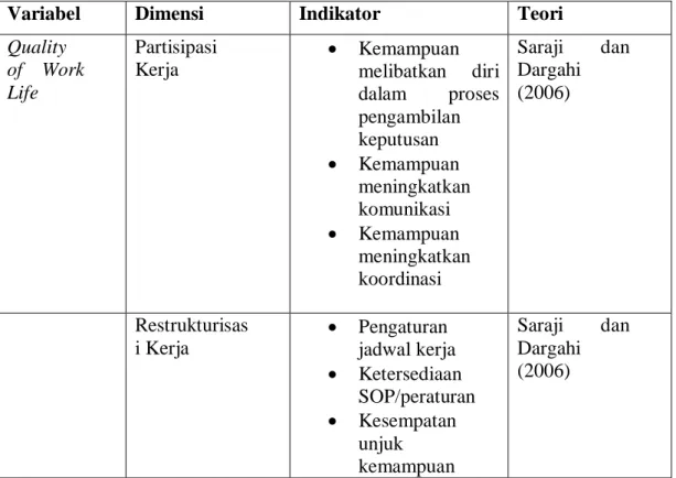Tabel 3.2  Indikator Penelitian 