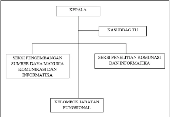 Gambar 2.1 Struktur Organisasi BPSDMP KOMINFO Manado 