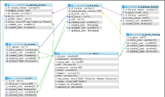 Gambar 4.10 relasi tabel database  4.1.4 Storyboard 