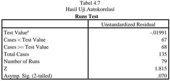 Tabel 4.7  Hasil Uji Autokorelasi 