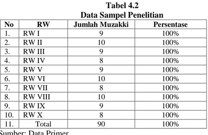 Tabel 4.2  Data Sampel Penelitian 