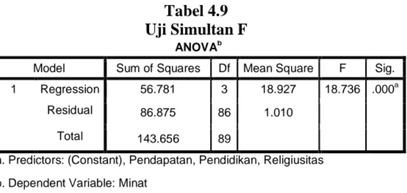 Tabel 4.9  Uji Simultan F 