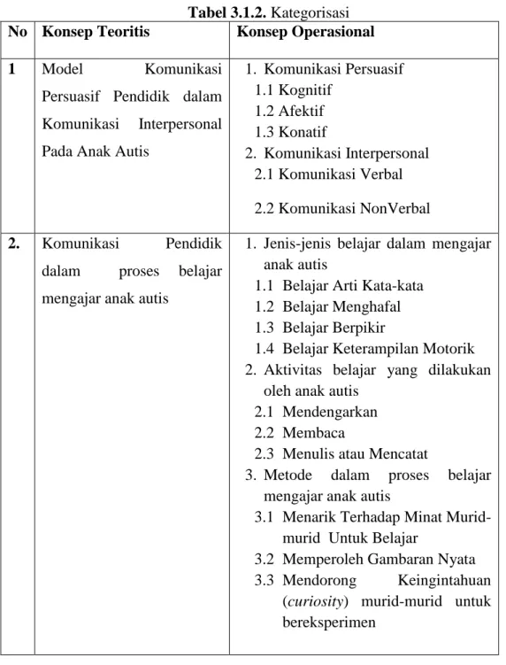 Tabel 3.1.2. Kategorisasi  No  Konsep Teoritis  Konsep Operasional  1  Model  Komunikasi 
