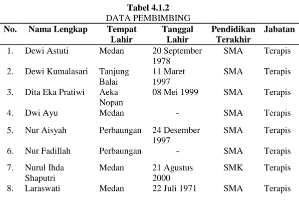 Tabel 4.1.2  DATA PEMBIMBING  No.  Nama Lengkap  Tempat 