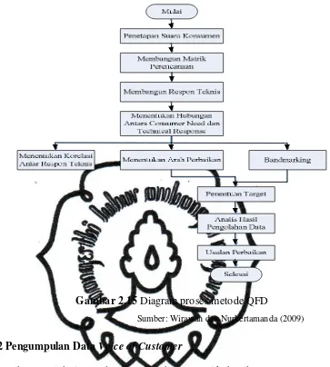 Gambar 2.15 Diagram proses metode QFD 