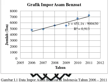 Grafik Impor Asam Benzoat