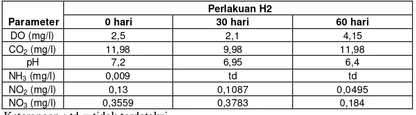 Tabel 1. Parameter kualitas air kolam perlakuan H1 