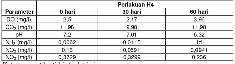 Tabel 3. Parameter kualitas air kolam perlakuan H3 