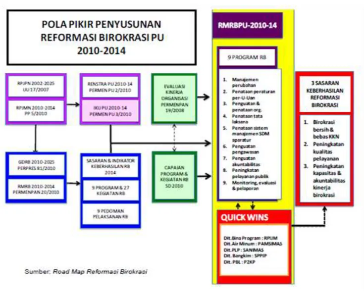 Gambar 6. 2 Pola Pikir Penyusunan Reformasi Birokrasi PU 2010-2014 Cipta Karya  6.   Instruksi  Presiden  No