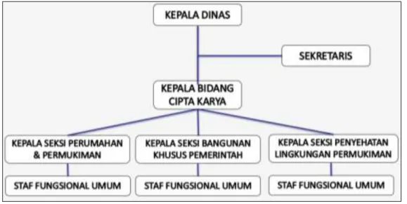 Gambar 6. 3 Struktur Organisasi Bidang Cipta Karya Dinas PU Kab. Minahasa Utara 