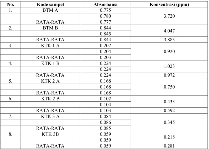 Tabel 2. Data hasil adsorpsi zat warna methylene blue 