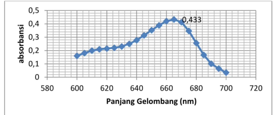 Gambar 6. Grafik panjang gelombang maksimum 