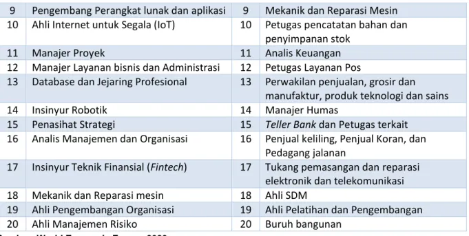 Tabel 1.3. Dua puluh pekerjaan yang meningkat dan menurun permintaannya      
