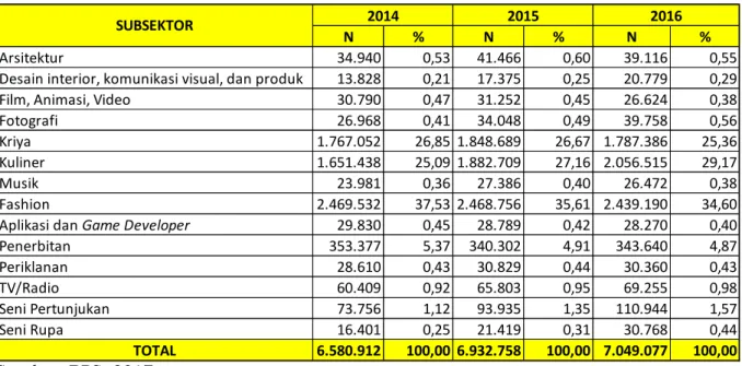 Tabel 1.5 Jumlah Buruh/Karyawan/Pegawai Ekonomi Kreatif Menurut Subsektor  Tahun 2014-2016