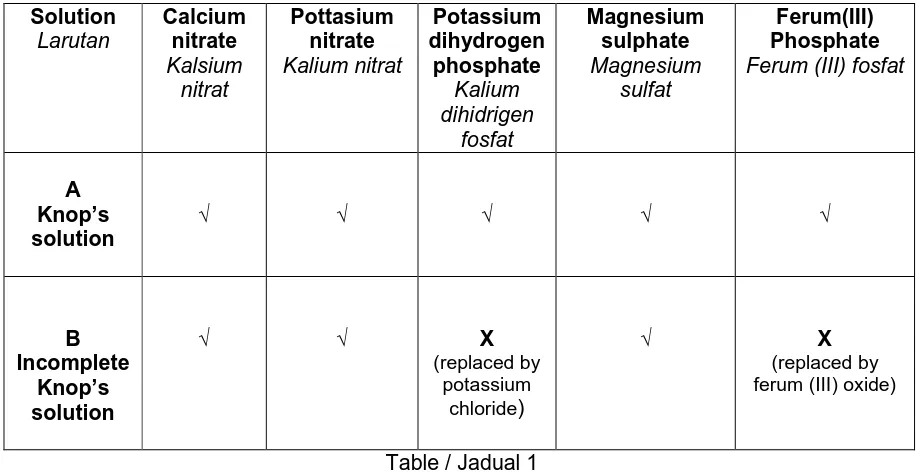 Table / Jadual 1 