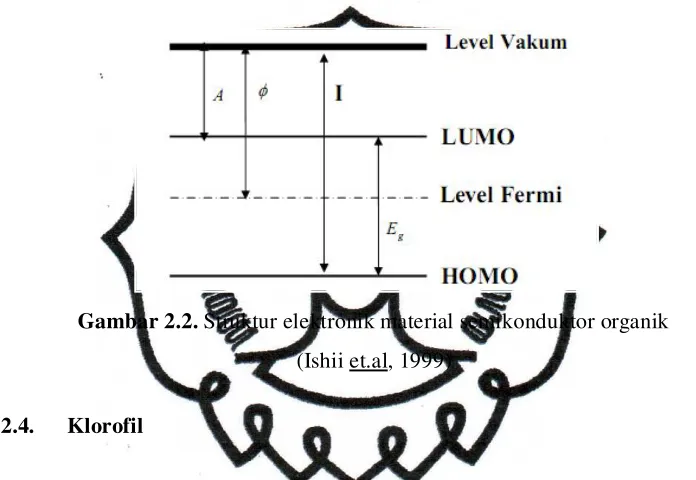 Gambar 2.2. Struktur elektronik material semikonduktor organik 