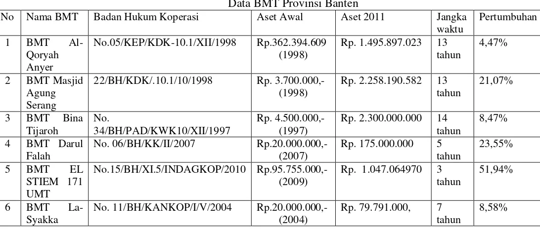 Tabel 1.2 Data BMT Provinsi Banten 