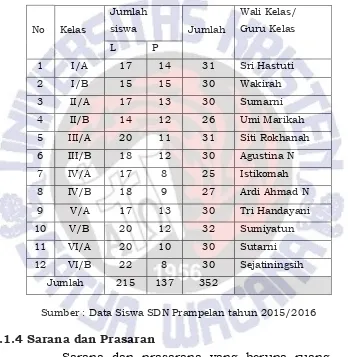Tabel 4.2 Data siswa SD Negeri Prampelan Tahun 2015/2016 