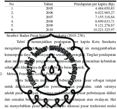 Tabel 2. Pendapatan per Kapita Penduduk Kota Surakarta Menurut Harga Konstan Tahun 2005-2010 