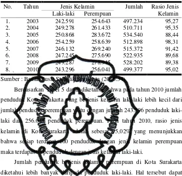 Tabel 5. Jumlah Penduduk Kota Surakarta Menurut Jenis Kelamin  Tahun  2003-2010 