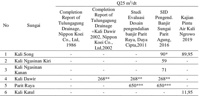 Tabel 3.  Distribusi banjir sub-DAS Parit Agung Q50 