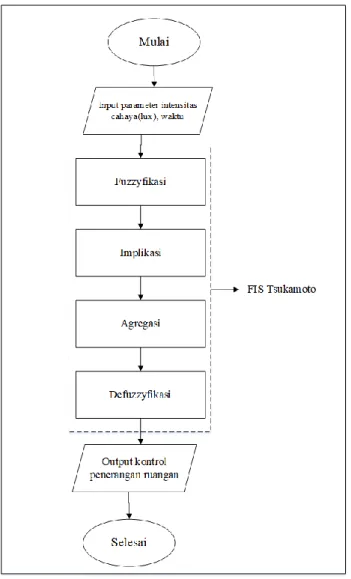 Gambar 3.3 Diagram alir FIS Tsukamoto 