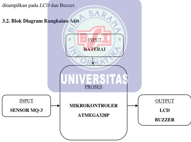 Gambar III.1. Blok Diagram Rangkaian Alat INPUT BATERAI INPUT SENSOR MQ-3 PROSES  MIKROKONTROLER ATMEGA328P           OUTPUT LCD   BUZZER   B 