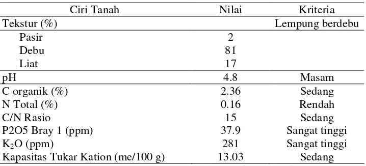 Tabel Lampiran 2. Hasil Analisis Media Tanah + Pupuk Kandang Sapi (1:1) Sebelum Penelitian 