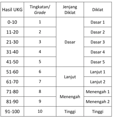 Tabel 1 Jenjang Diklat  